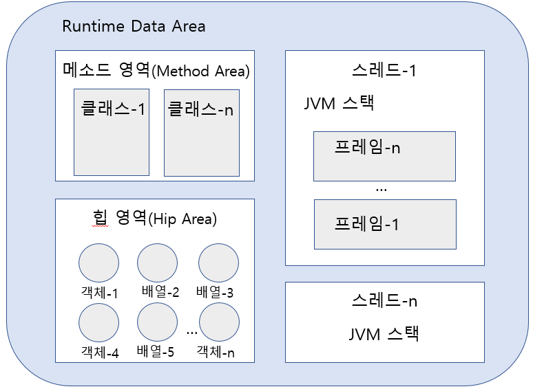 자바 메모리 영역